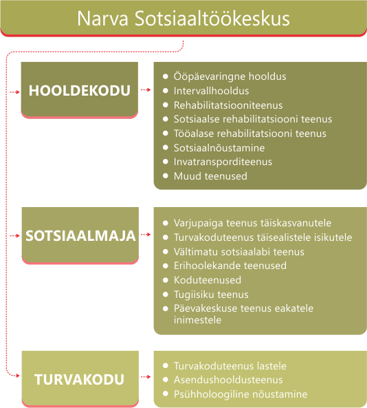Narva Sotsiaaltöökeskuse struktuur